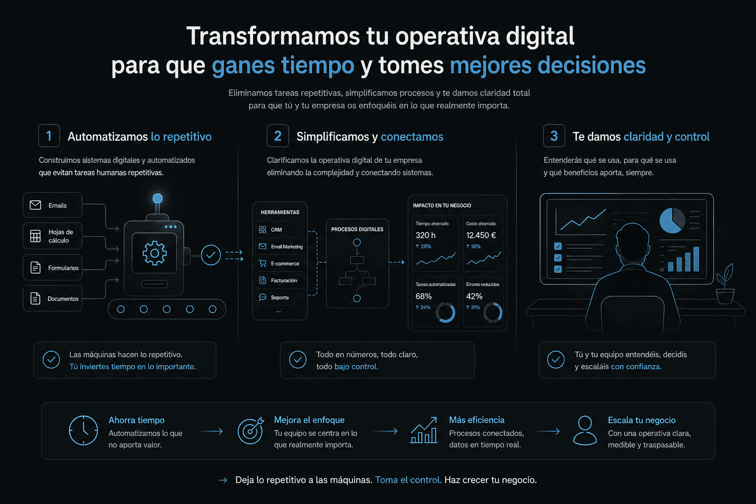 Transformamos tu operativa digital para que ganes tiempo y tomes mejores decisiones